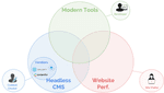 Venn diagram of Modern Tools, Headless CMS, and Website Performance, prioritized by the Developer, Content Creator, and Site Visitor, respectively