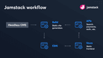 Jamstack workflow.