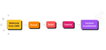 Content Publishing pipeline with 5 steps; Webhook from CMS, Queue, Build, Deploy, and Published.