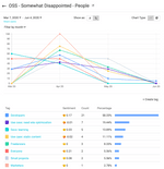 Line graph showing job roles of people who would be somewhat disappointed if they could not use Gatsby